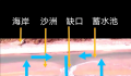 海边约90%溺水是因为离岸流