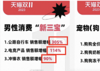 男人消费力首次超过宠物狗