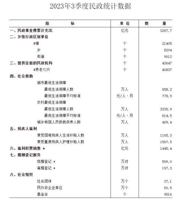 前三季度全国569万对新人登记结婚