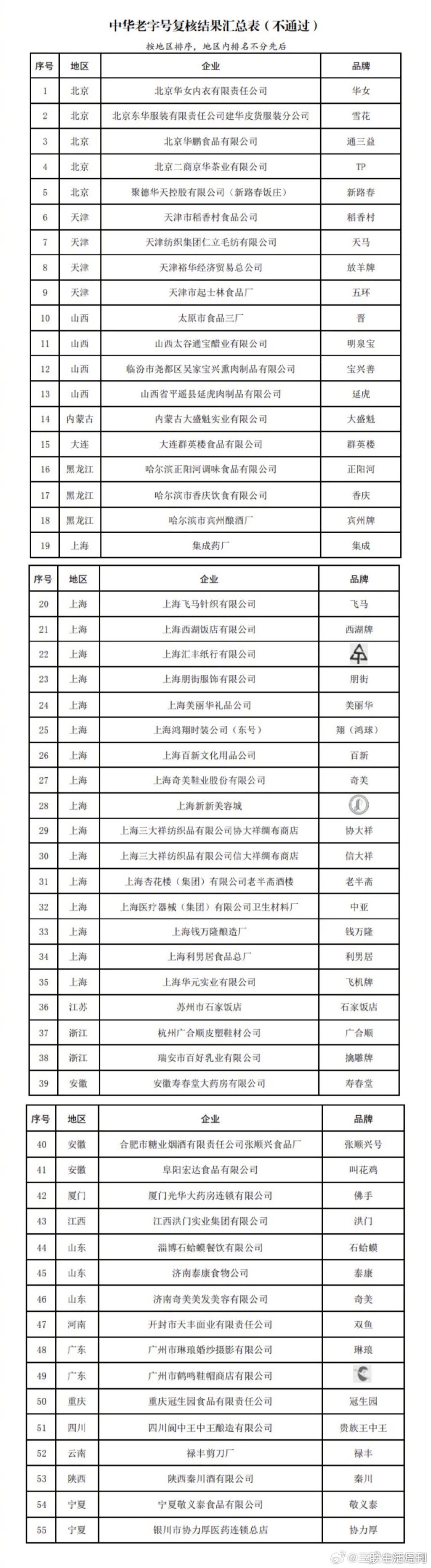 55个品牌被移出中华老字号 这究竟是怎么回事