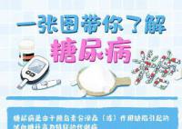 每8个成年人里就有1名糖尿病患者 糖尿病有哪些典型症状