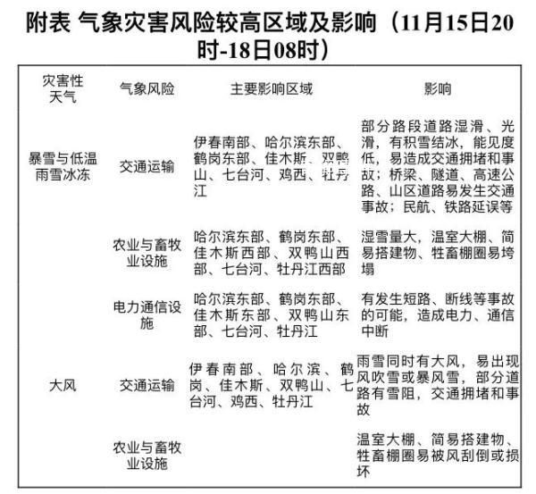 黑龙江将再有大暴雪 突破历史极值