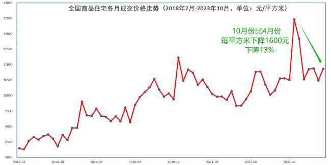 67城房价回到1年前 很多城市新房和二手房价格连续下跌