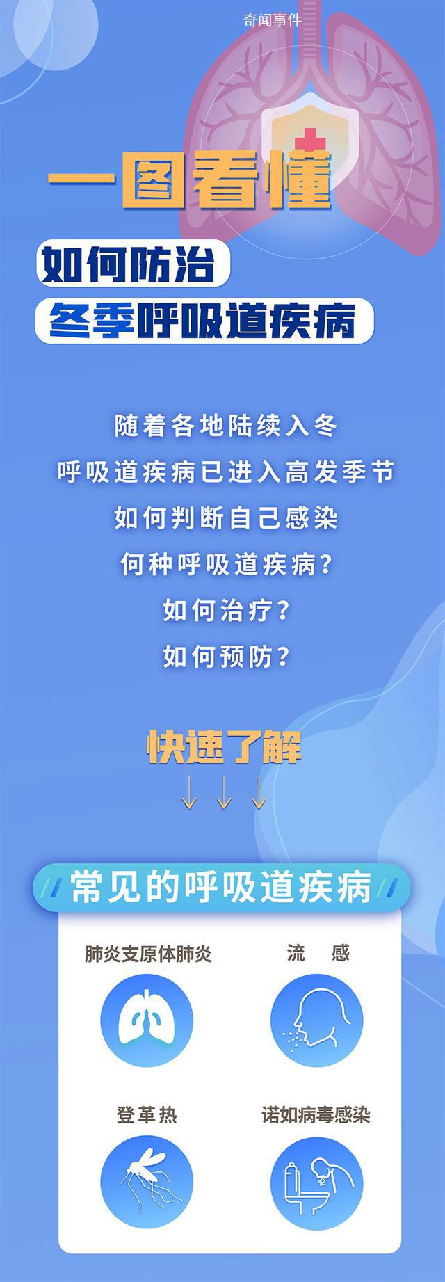 一图看懂如何防治冬季呼吸道疾病