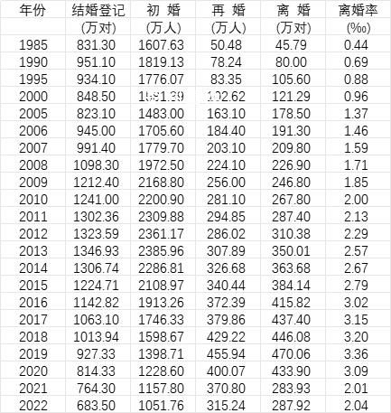 去年中国初婚人数低于1100万 比上年下降10.6%