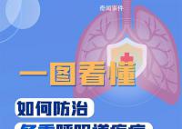 一图看懂如何防治冬季呼吸道疾病