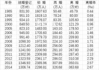 去年中国初婚人数低于1100万 比上年下降10.6%