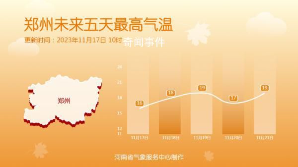 周末河南多地最高温接近20℃