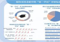 六成求职者呼吁破除第一学历限制
