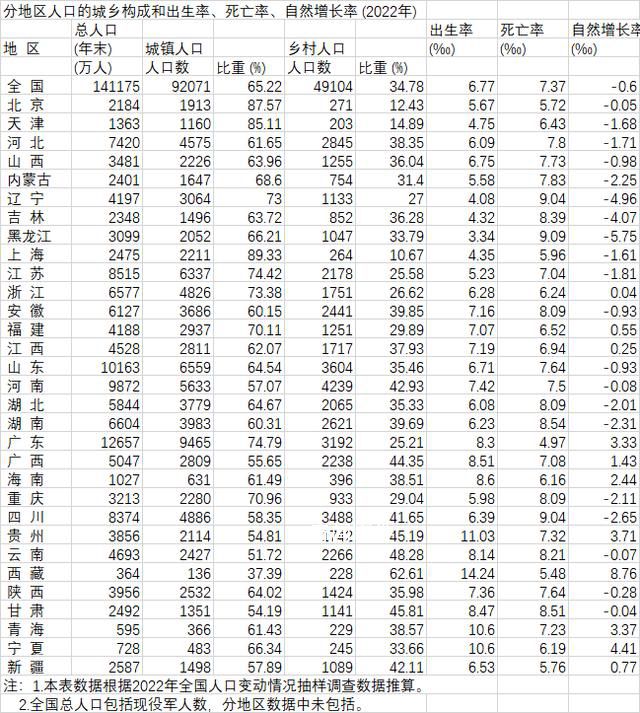 20省份2022年人口自然增长率为负 人口出生率为6.77‰