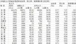 20省份2022年人口自然增长率为负 人口出生率为6.77‰