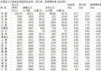 20省份2022年人口自然增长率为负 人口出生率为6.77‰