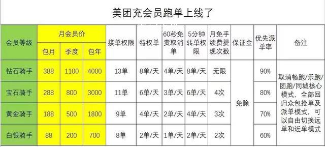 送外卖要付费充会员?引起网友热议