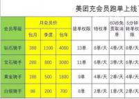 送外卖要付费充会员?引起网友热议