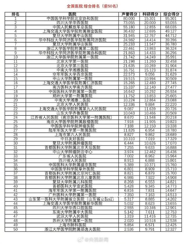 最新版中国医院排行榜发布 全国共有100家医院进入