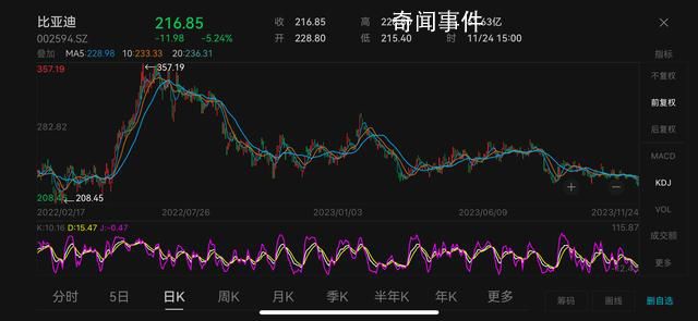 比亚迪旗下多款车型降价促销 股价报收于216.85元/股