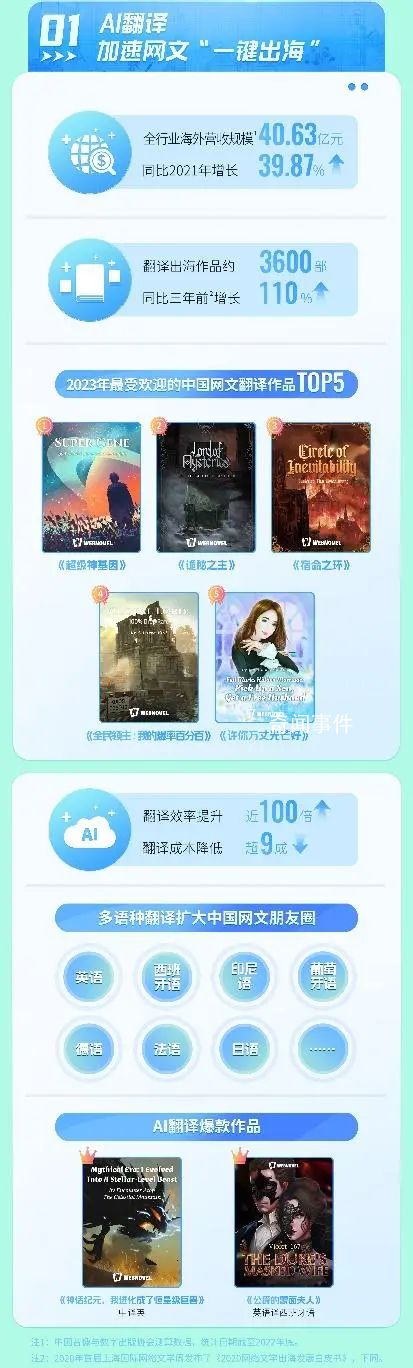 9部网文海外阅读量破亿 网络文学出海
