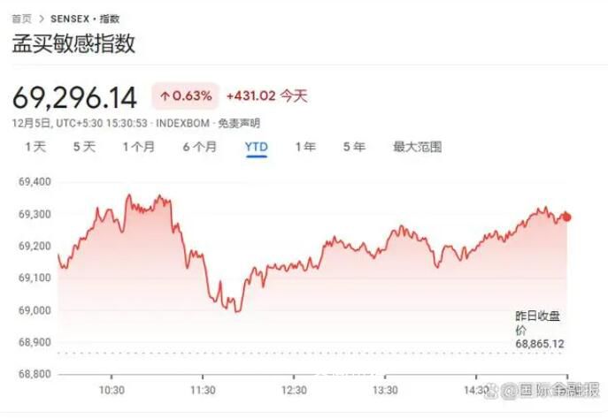 媒体:印度股市该警惕风险了