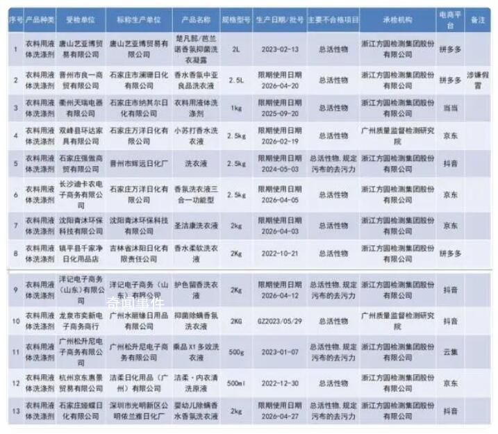 13批次洗衣液抽检不合格 涉及20个省份的125家生产单位