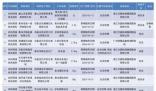 13批次洗衣液抽检不合格 涉及20个省份的125家生产单位