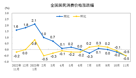 11月猪肉价格同比下降31.8% 各类商品及服务价格同比变动情况