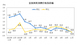 11月猪肉价格同比下降31.8% 各类商品及服务价格同比变动情况