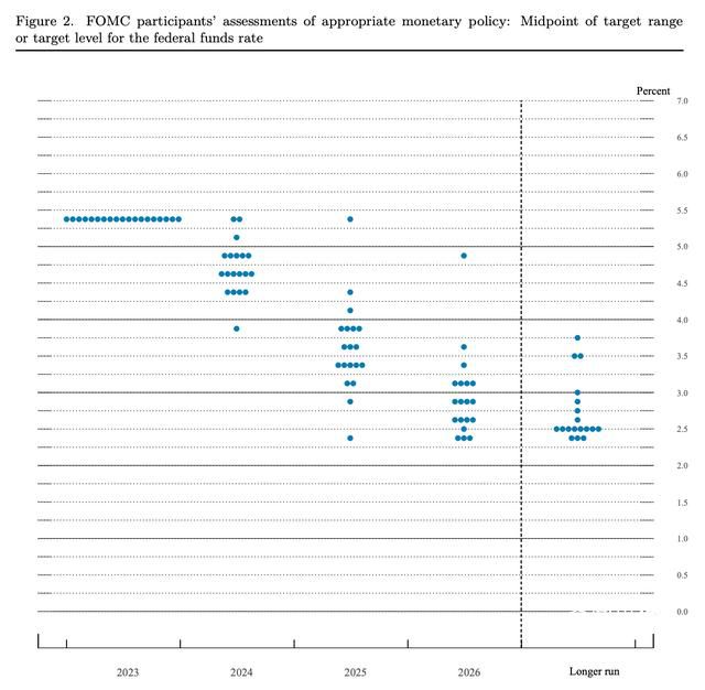 美联储暗示2024年或降息三次 累计加息幅度已达525个基点