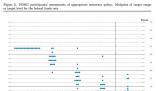 美联储暗示2024年或降息三次 累计加息幅度已达525个基点