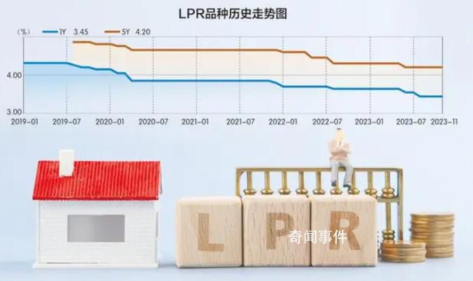 专家:房贷利率还有下调空间