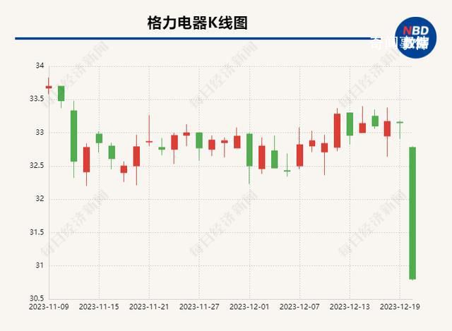 股价暴跌后 格力深夜发业绩预告