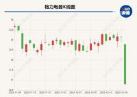 股价暴跌后 格力深夜发业绩预告
