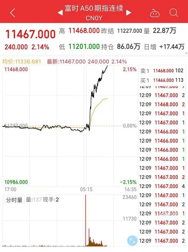 A股大涨 最高检社保基金发声