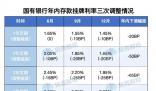 存款降息下理财新变化 国有银行多品种存款利率已下调