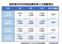 存款降息下理财新变化 国有银行多品种存款利率已下调
