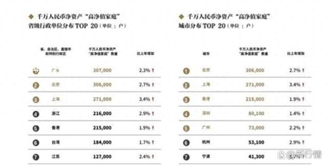 广东千万净资产家庭近40万户