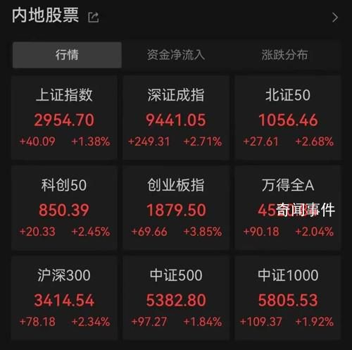 A股大涨 内外部多重因素共振推动A股大涨