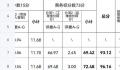 官方回应300万中标1400万工程被质疑