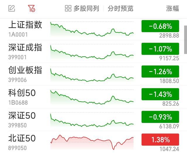 沪指失守2900点 两市4400股飘绿