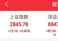 三大指数已全线翻红 A股大奇迹日