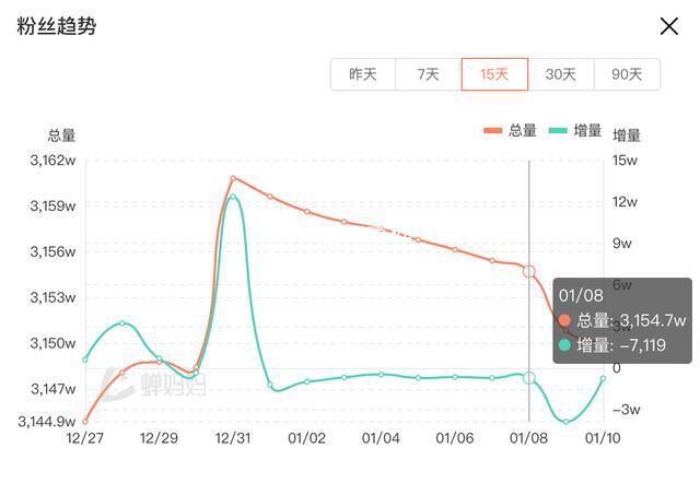 董宇辉新号销售额近东方甄选四倍