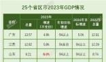 25省份公布去年GDP 广东迈上13万亿