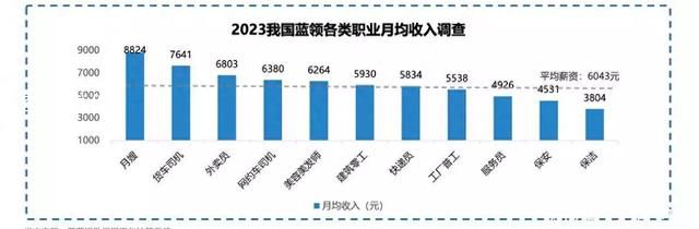 月嫂外卖员月收入居蓝领前三