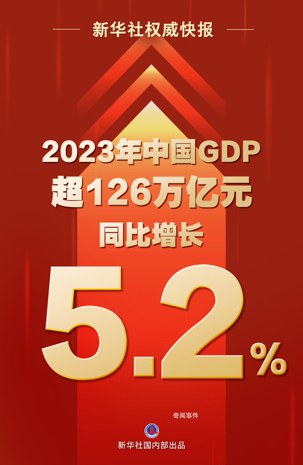 2023年中国GDP超126万亿 增长5.2%