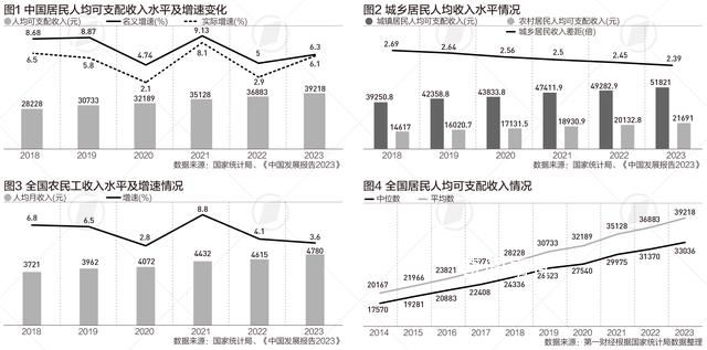 2023年农民工月均收入水平4780元