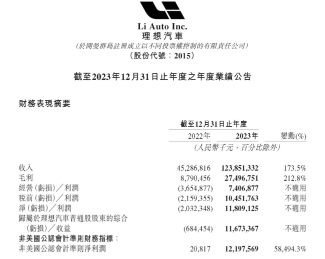 理想市值一天涨了1个小鹏 营收超千亿盈利破百亿