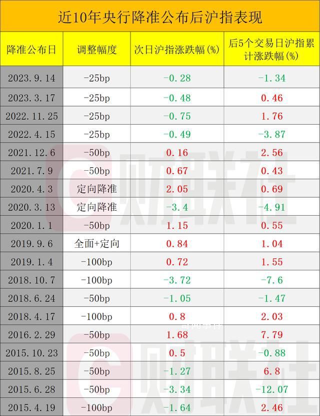 历次降准对A股有何影响?一图看懂