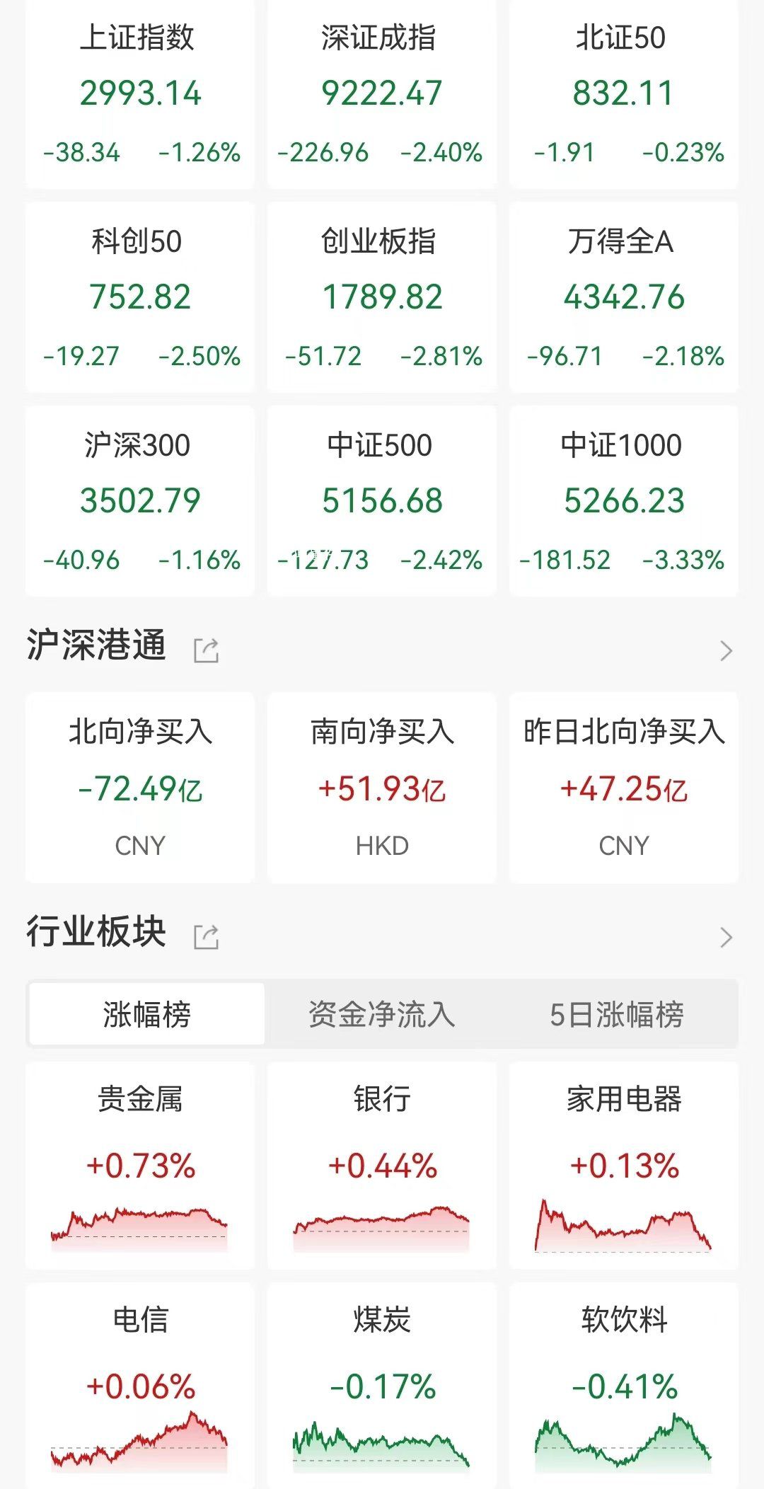 A股再度跌破3000点大关 A股主要指数今日齐挫