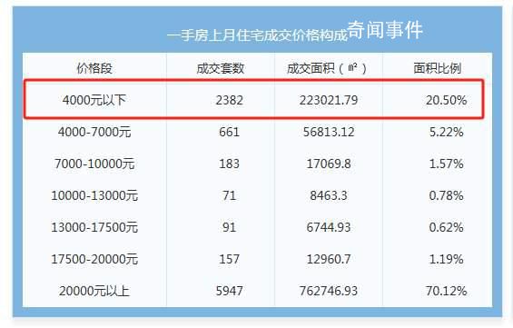 上海有新房每平不到4000元?