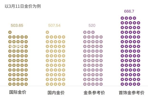 首饰金与回收金克价差近200元 黄金价格又涨至历史新高