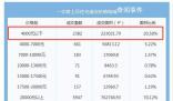 上海有新房每平不到4000元?